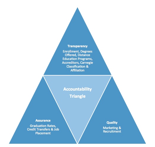 Accountability Triangle Accountability Triangle