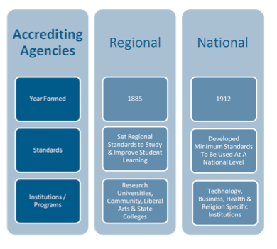 Accrediting Agencies Accrediting Agencies