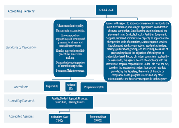Accrediting Heirarchy Tree Accrediting Heirarchy Tree