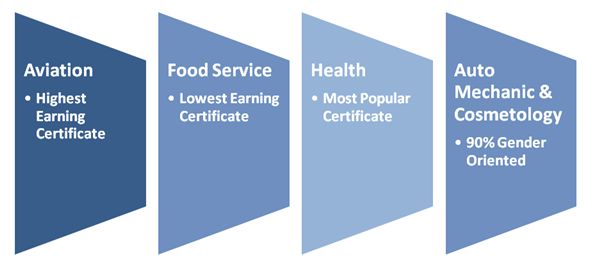 Certificate Fields of Study