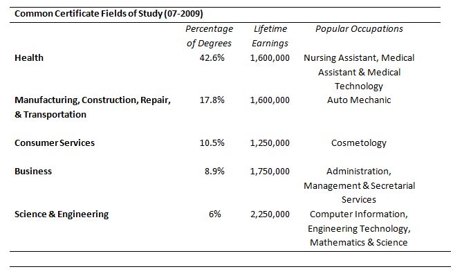 Educational Concept Meaning Post Secondary Certificate With Phrase On