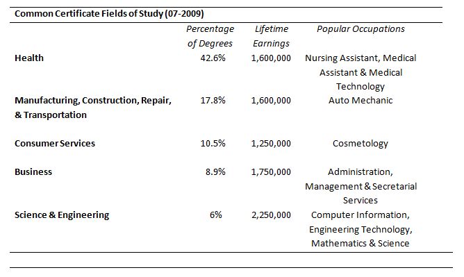 Common Certificate Fields of Study