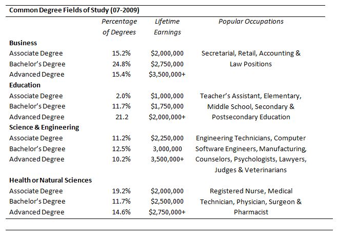 Common Degree Fields of Study