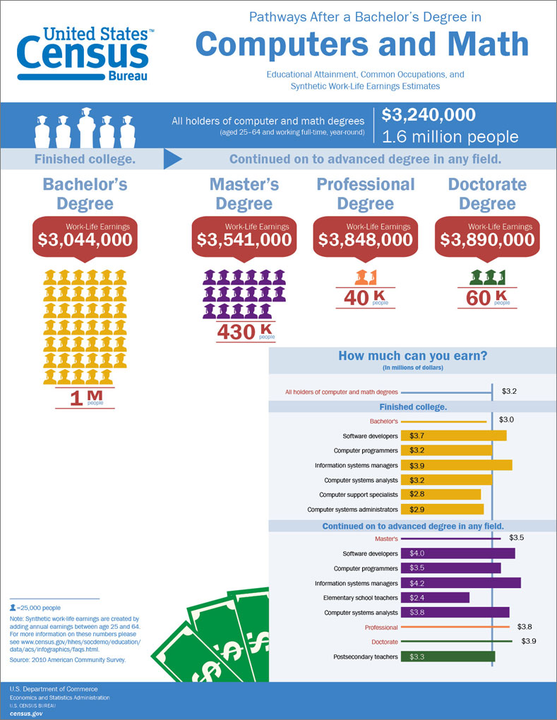 Computer Science Pathways