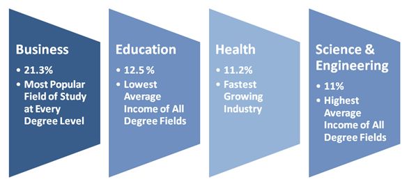 50 Top Tips Achieving Post Secondary Degrees Businesshab