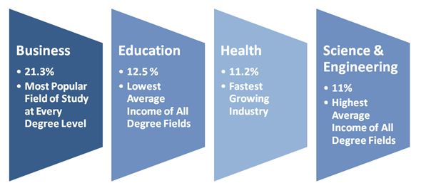 Degree Fields of Study