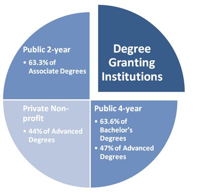 Degree Granting Institutions