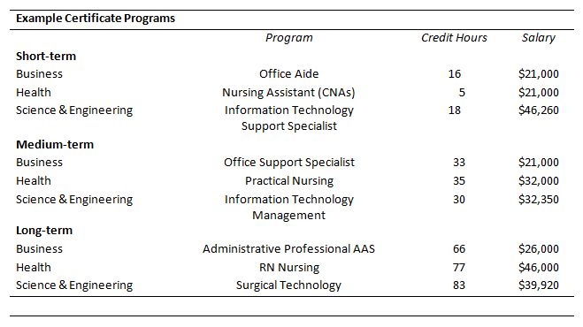 post secondary education certificate