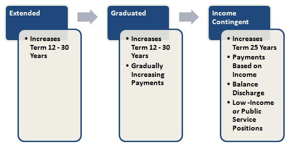 Extended Repayment Plans Extended Repayment Plans