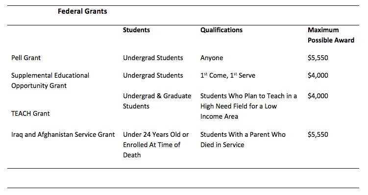 Chart providing information on types of available Federal Grants