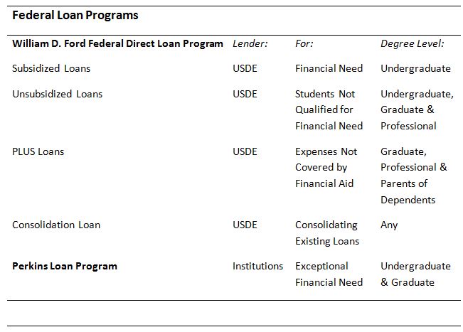 Federal Loan Programs