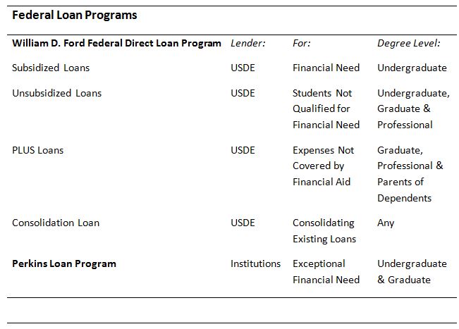 Federal Loan Programs Federal Loan Programs
