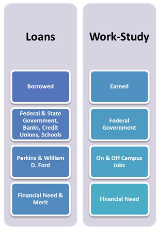 Loans & Federal Work Study