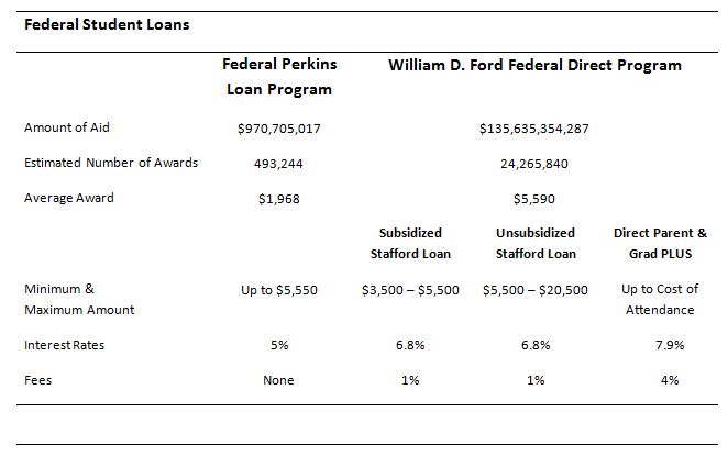 Federal Student Loans Federal Student Loans