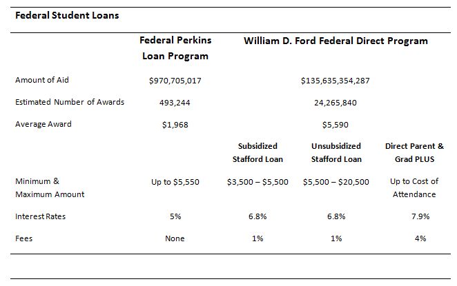 Federal Student Loans