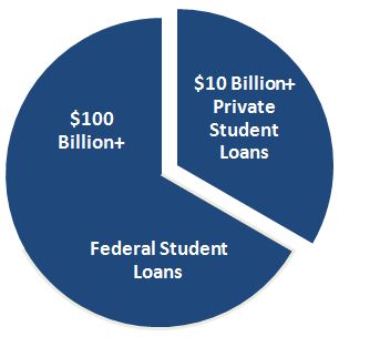 Federal Loans
