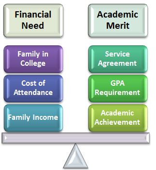 Academic Merit Vs. Financial Need
