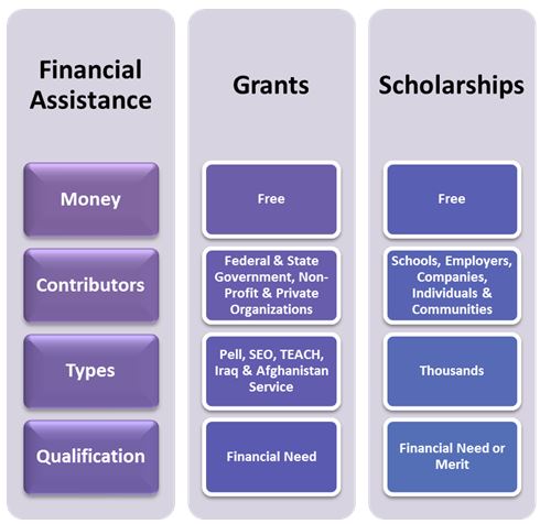 Grants & Scholarships