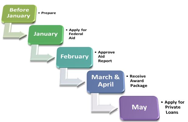 Monthly FInancial Aid Guide