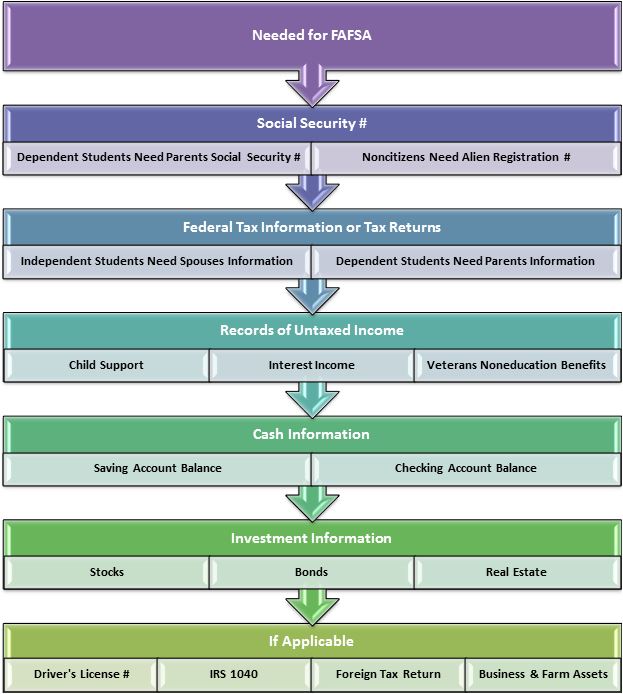 Documents Needed for FASFA