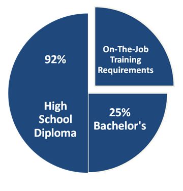 On-The-Job Training