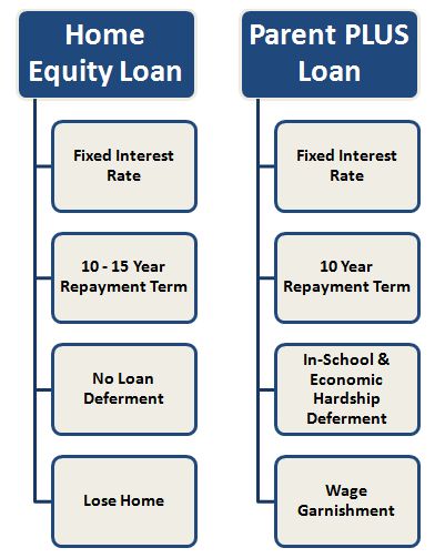 Private Loans