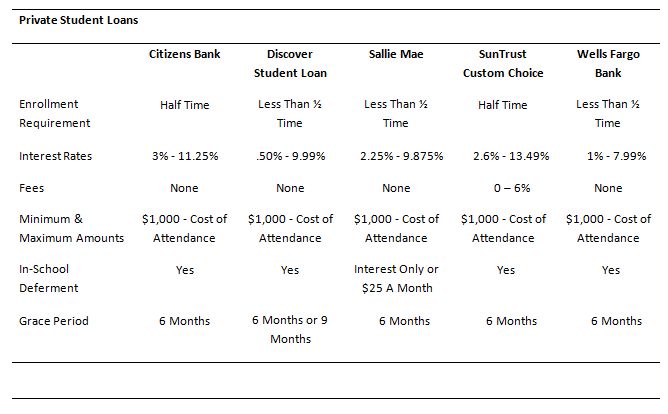 Private Student Loans