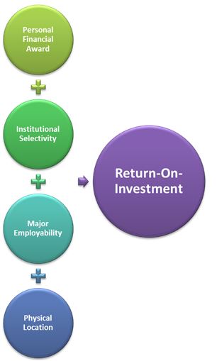 Return-on-Investment