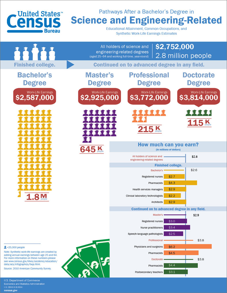 Science and Engineering Pathways