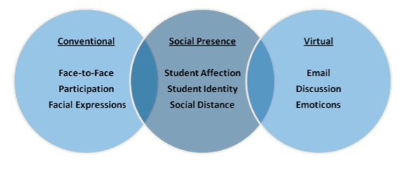 Social Presence Social Presence