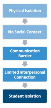 Student Isolation