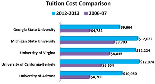 Tuition Comparison