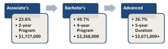 Types of Degrees 