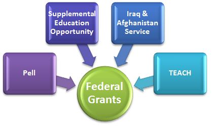 Types of Federal Grants