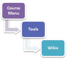 Wikis Tool