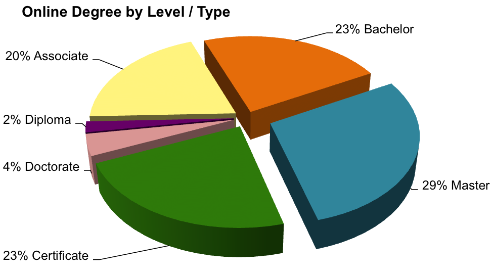 Online Degree by Level / Type