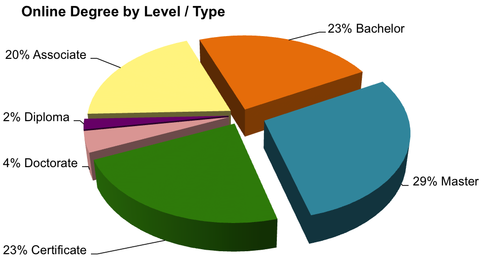 Study Of Online Education Opportunities From 2013 14 Geteducated