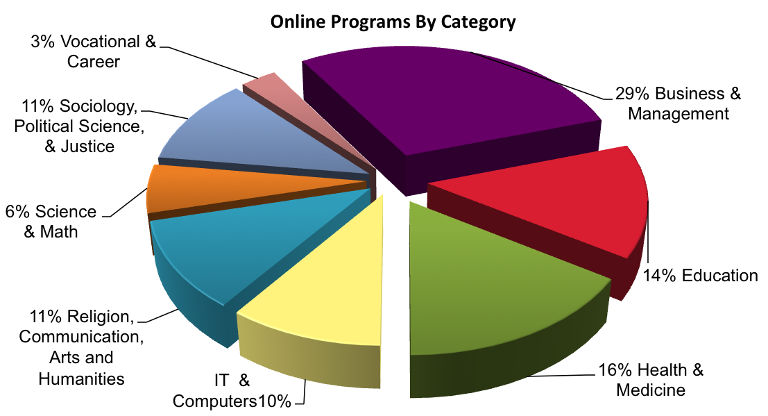 Online Programs by Category