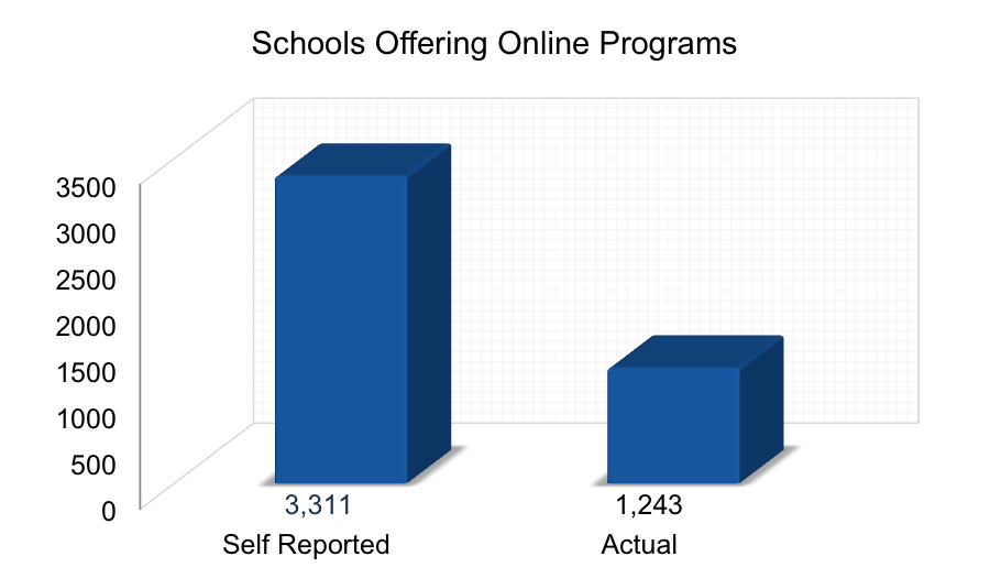 Schools Offering Online Programs