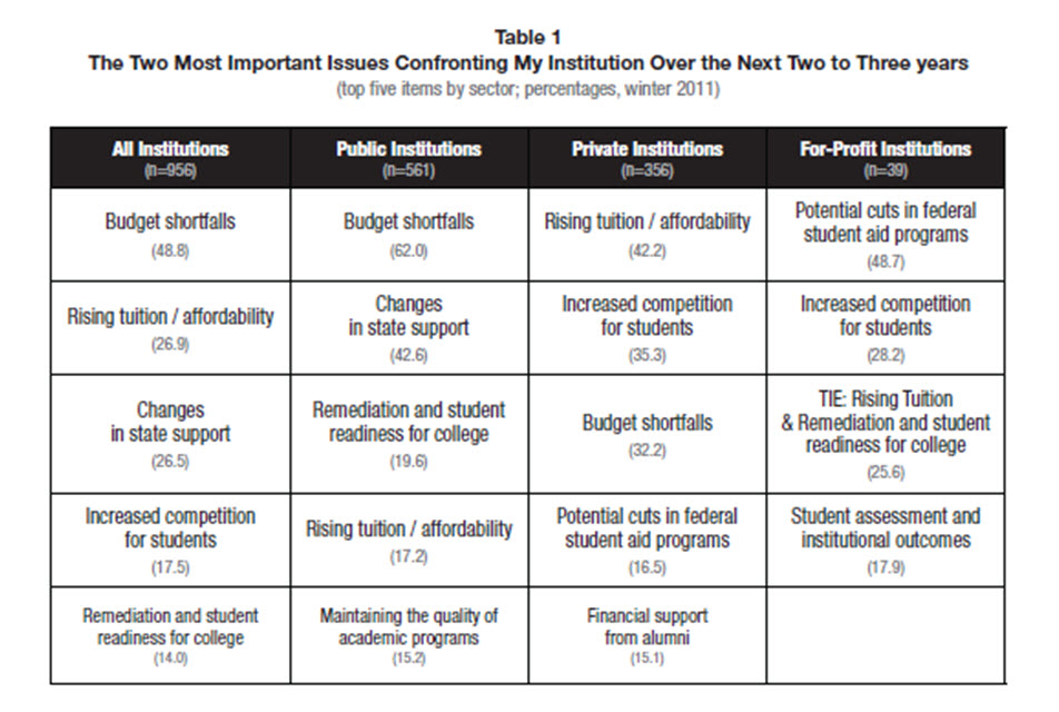 Public, Private, and For-Profit University Budget Issues