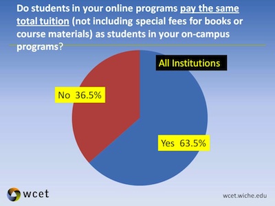 Pie chart showing 63.5% of students pay the same tuition for online and traditional classes