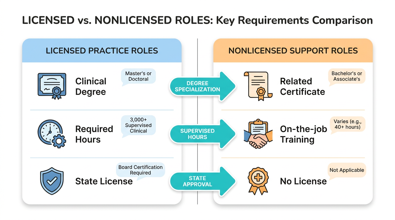 Two-column infographic comparing licensed practice roles and nonlicensed support roles with arrows showing degree specialization, supervised hours, and state approval; clean icons, concise labels, and brand color accents on a white background.